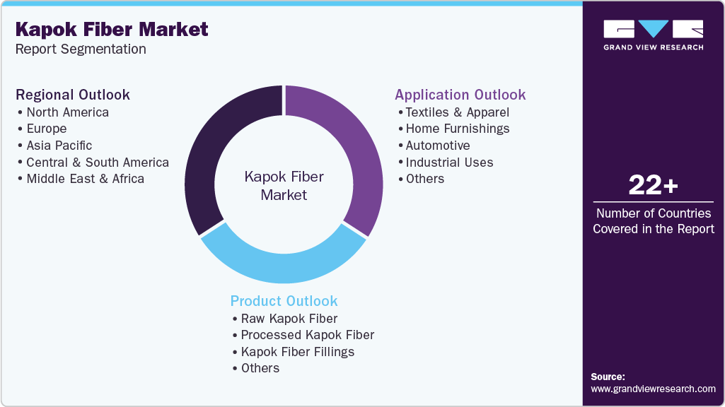 Global Kapok Fiber Market Report Segmentation