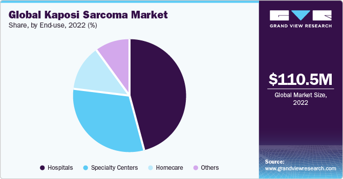 Global kaposi sarcoma market share, by end-use, 2022 (%)