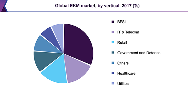 Global EKM market