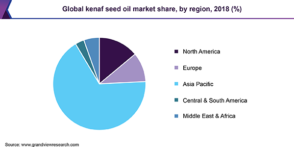 Global kenaf seed oil market