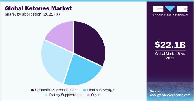 Global ketones market share, by application, 2021 (%)