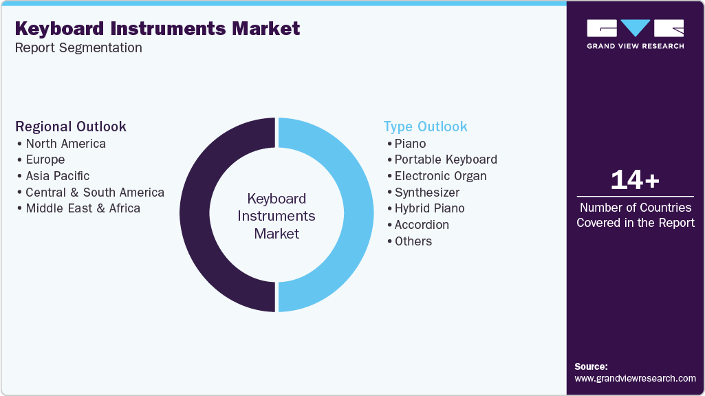 Global Keyboard Instruments Market Report Segmentation Global Keyboard Instruments Market Report Segmentation