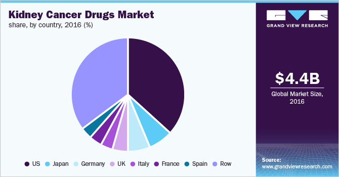 Global kidney cancer drugs market share, by country, 2016 (%)