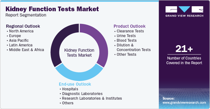 Global Kidney Function Tests Market Report Segmentation