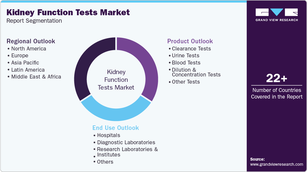 Global Kidney Function Tests Market Report Segmentation