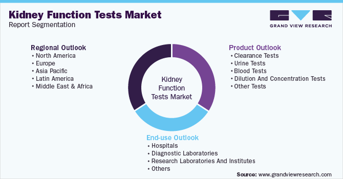 Global Kidney Function Tests Market Segmentation