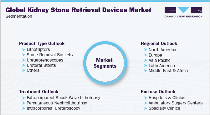 Global Kidney Stone Retrieval Devices Market Segmentation