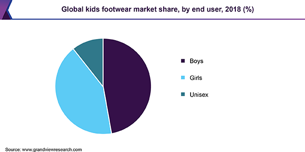 Global kids footwear market