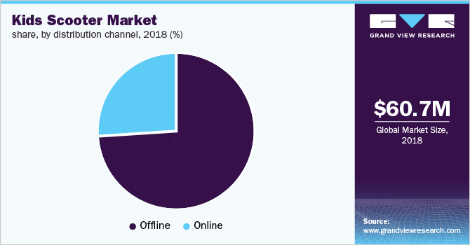 Global kids scooter market share, by distribution channel, 2018 (%)