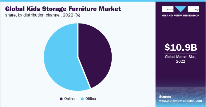 Global kids storage furniture market share, by distribution channel, 2022 (%)