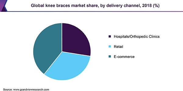 Global knee braces market