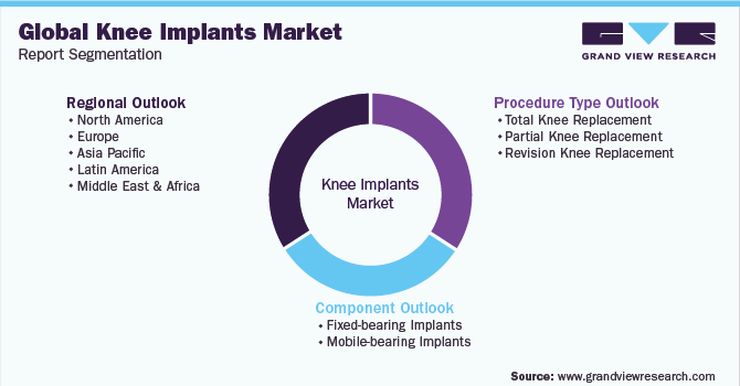 Global Knee Implants Market Report Segmentation