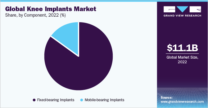 Global knee implants market share, by component, 2021 (%)