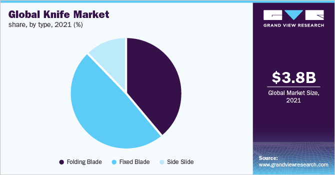 Global knife market share, by type, 2021 (%)
