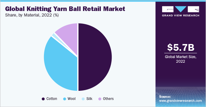 Global knitting yarn ball retail market share and size, 2022
