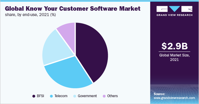  Global know your customer market share, by end-use, 2021 (%)