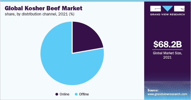 Global kosher beef market share, by distribution channel, 2021 (%)