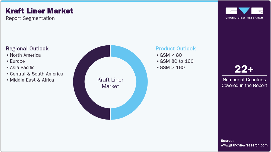 Global Kraft Liner Market Report Segmentation