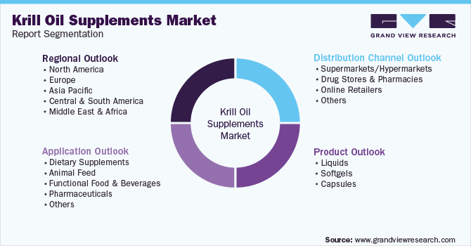 Global Krill Oil Supplements Market Segmentation