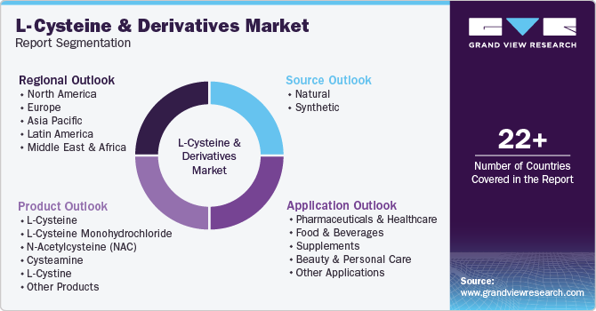Global L-Cysteine & Derivatives Market Report Segmentation