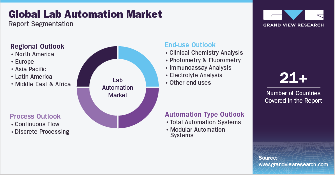 Global Lab Automation Market Report Segmentation