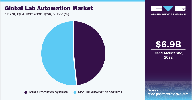 Global lab automation market share and size, 2022
