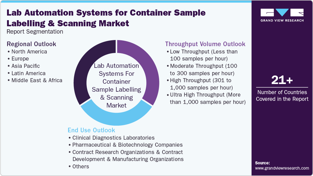 Global Lab Automation Systems For Container Sample Labelling & Scanning Market Report Segmentation