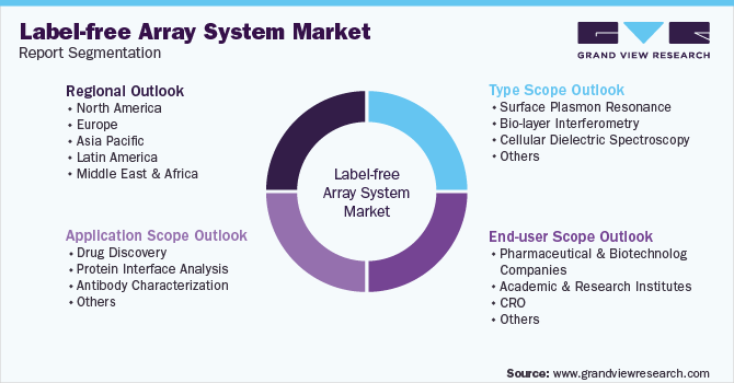 Global Label-free Array System Market Segmentation