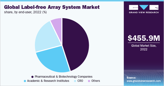 Global Label-free Array System Market Share, By End-user, 2022 (%)