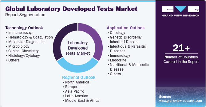 Global Laboratory Developed Tests Market Report Segmentation