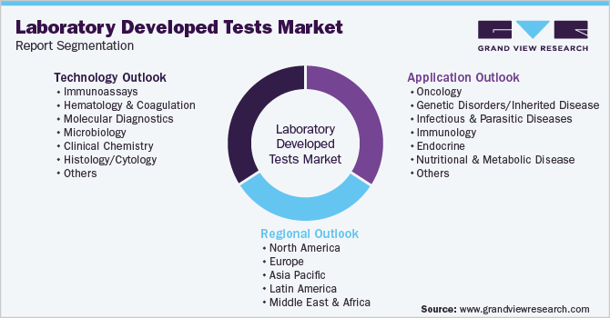 Global Laboratory Developed Tests Market Segmentation