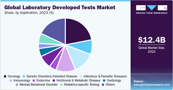 Global Laboratory Developed Tests Market share and size, 2023