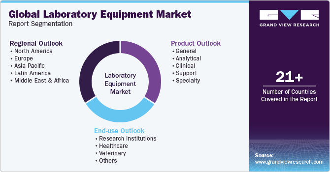 Global Laboratory Equipment Market Report Segmentation