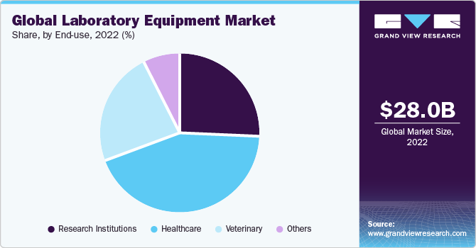 Global laboratory equipment market share and size, 2022