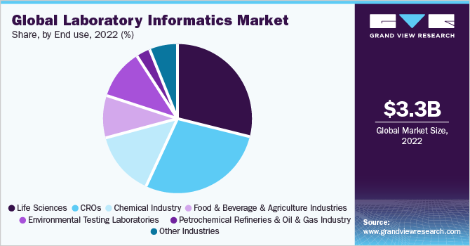 Global laboratory informatics market share, by end use, 2021 (%)