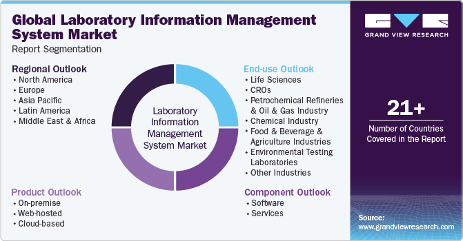 Global Laboratory Information Management System Market Report Segmentation