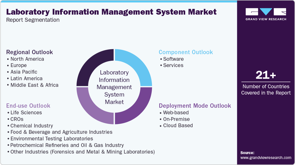 Global Laboratory Information Management System Market Report Segmentation Global Laboratory Information Management System Market Report Segmentation