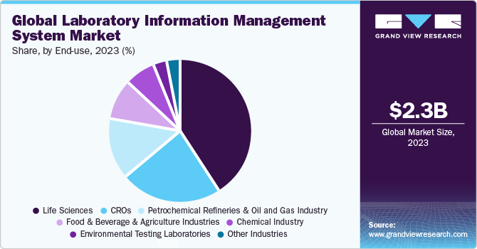 Global laboratory information management system market share, by end use, 2021 (%)