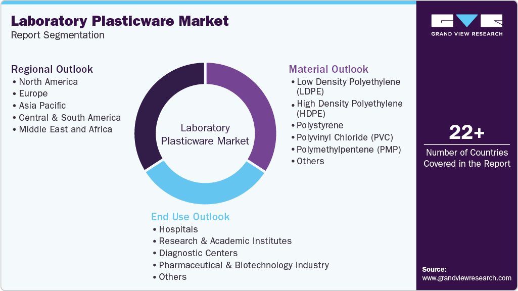 Global Laboratory Plasticware Market Report Segmentation Global Laboratory Plasticware Market Report Segmentation