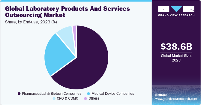 Global Laboratory Products And Services Outsourcing Market share and size, 2023