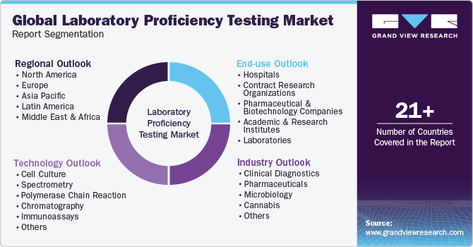 Global Laboratory Proficiency Testing Market Report Segmentation