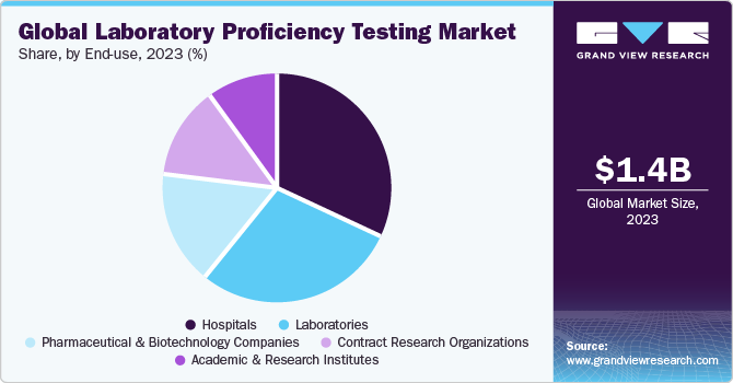 Global Laboratory Proficiency Testing Market share and size, 2023
