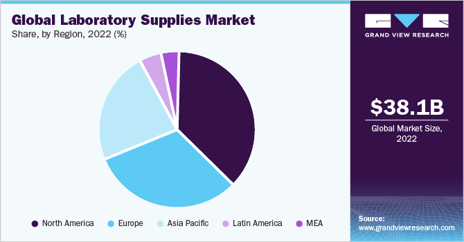 Global laboratory supplies market share, by region, 2020 (%)