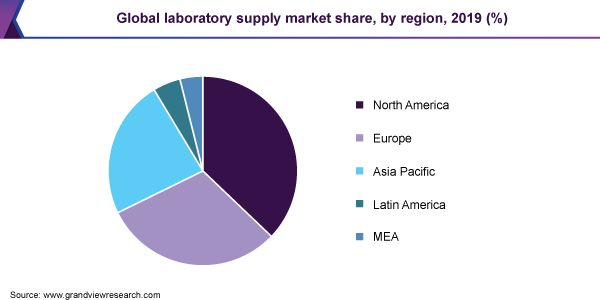 Global laboratory supply market share, by region, 2019 (%)