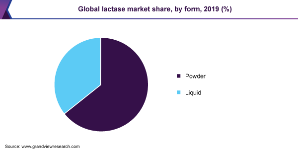 Global lactase market share