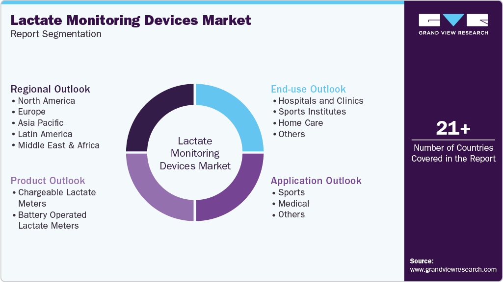 Global Lactate Monitoring Devices Market Report Segmentation