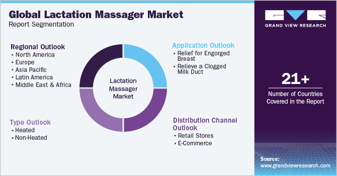 Global lactation massager Market Report Segmentation