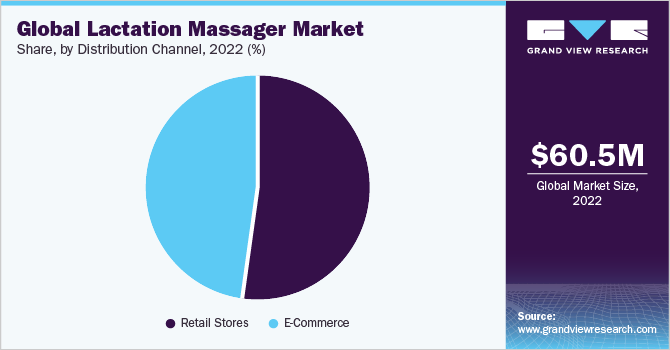 Global lactation massager Market share and size, 2022