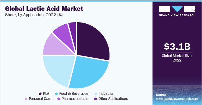 Global lactic acid market share, by application, 2020 (%)