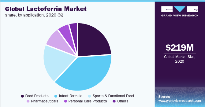 Global Lactoferrin Market share, by application, 2020 (%)